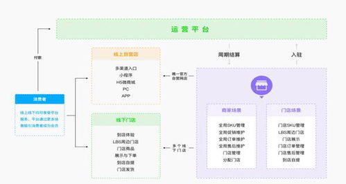 商家为什么选择O2O 社区O2O的模式有哪些