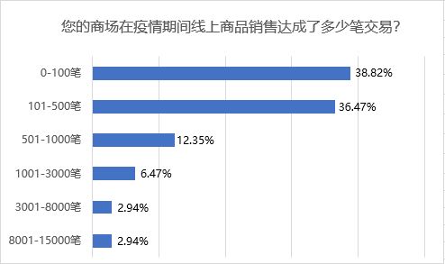 73 的商场不满意 186家商场疫情下数字营销调查报告